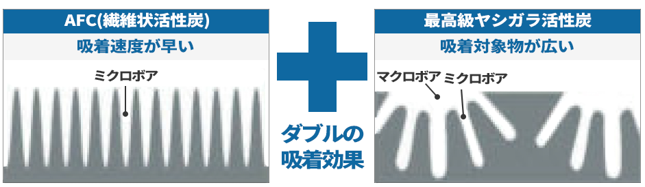 ACF(繊維状活性炭)とヤシガラ活性炭の説明図
