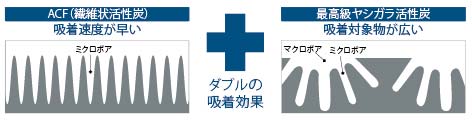 ACF繊維状活性炭 最高級ヤシガラ活性炭