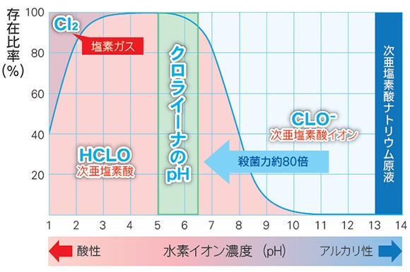 クロライーナのpH