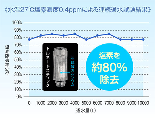 塩素を約80%除去