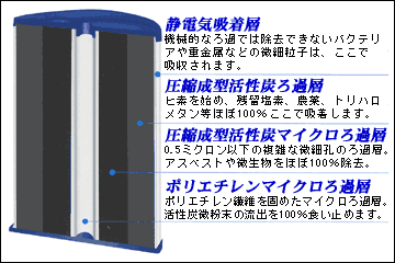 ヒ素や鉛などを健康に影響を与える化学物質を取り除くフィルター