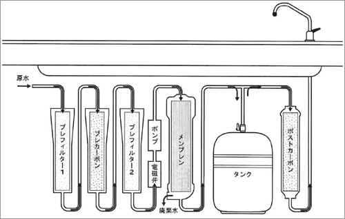 逆浸透浄水器アンダーシンク US-75 / US-75P | RO 逆浸透膜