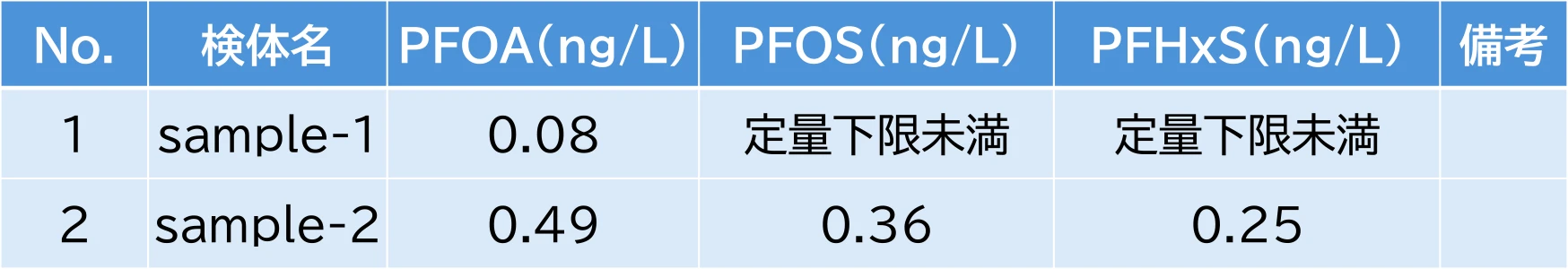 PFAS���茋�ʂ̗�