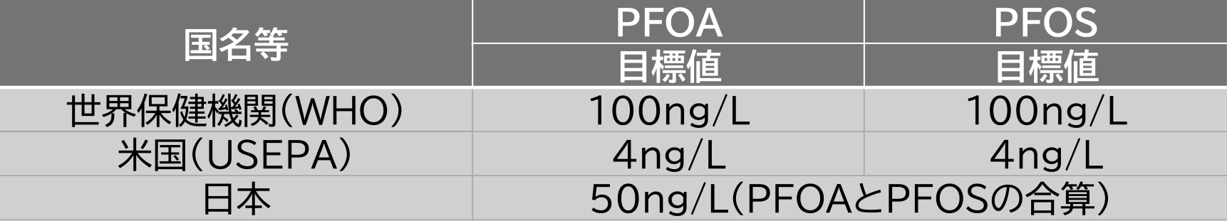 諸外国におけるPPFASの目標値